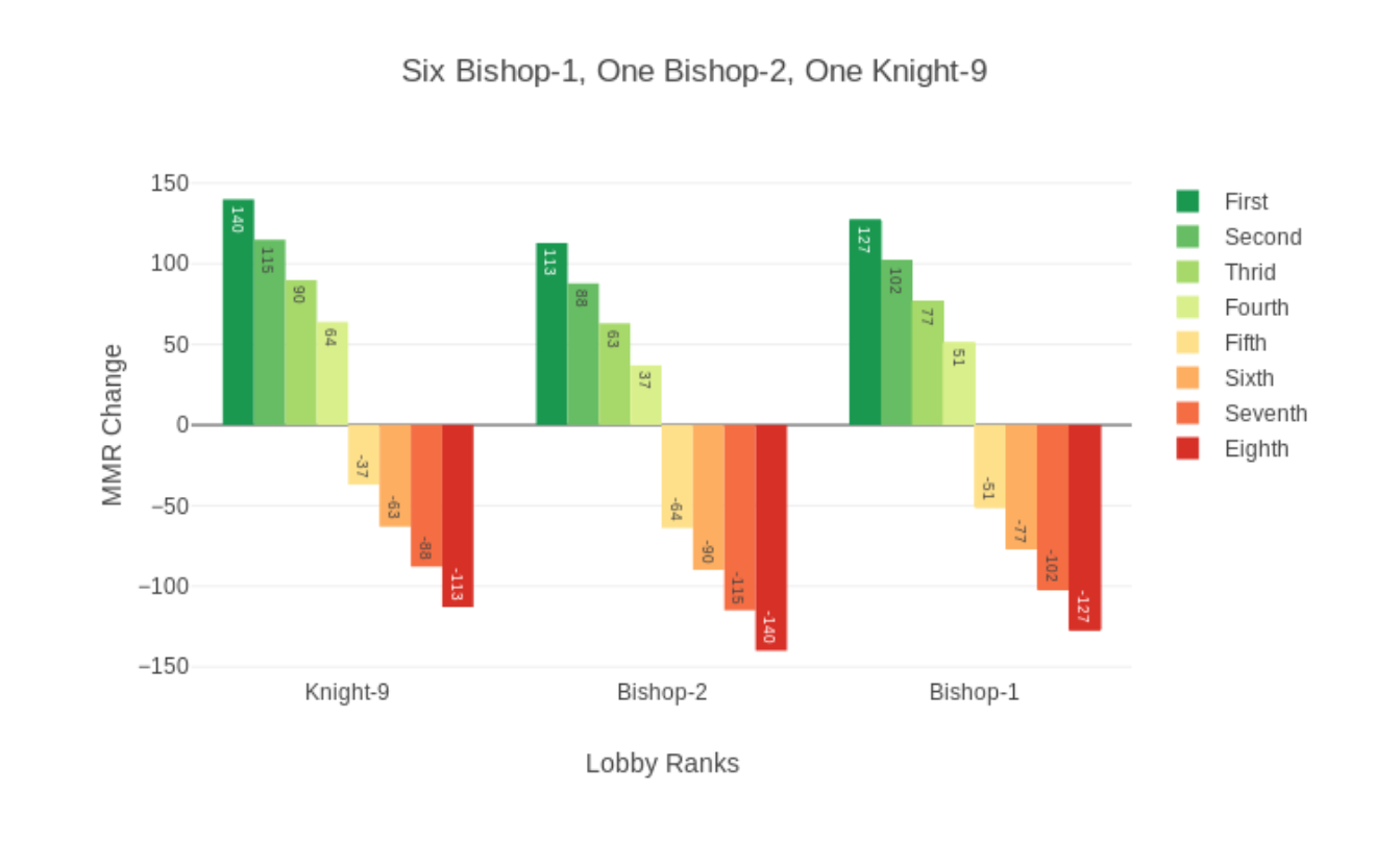 Auto Chess Mmr Explained Qihl Dota Underlords