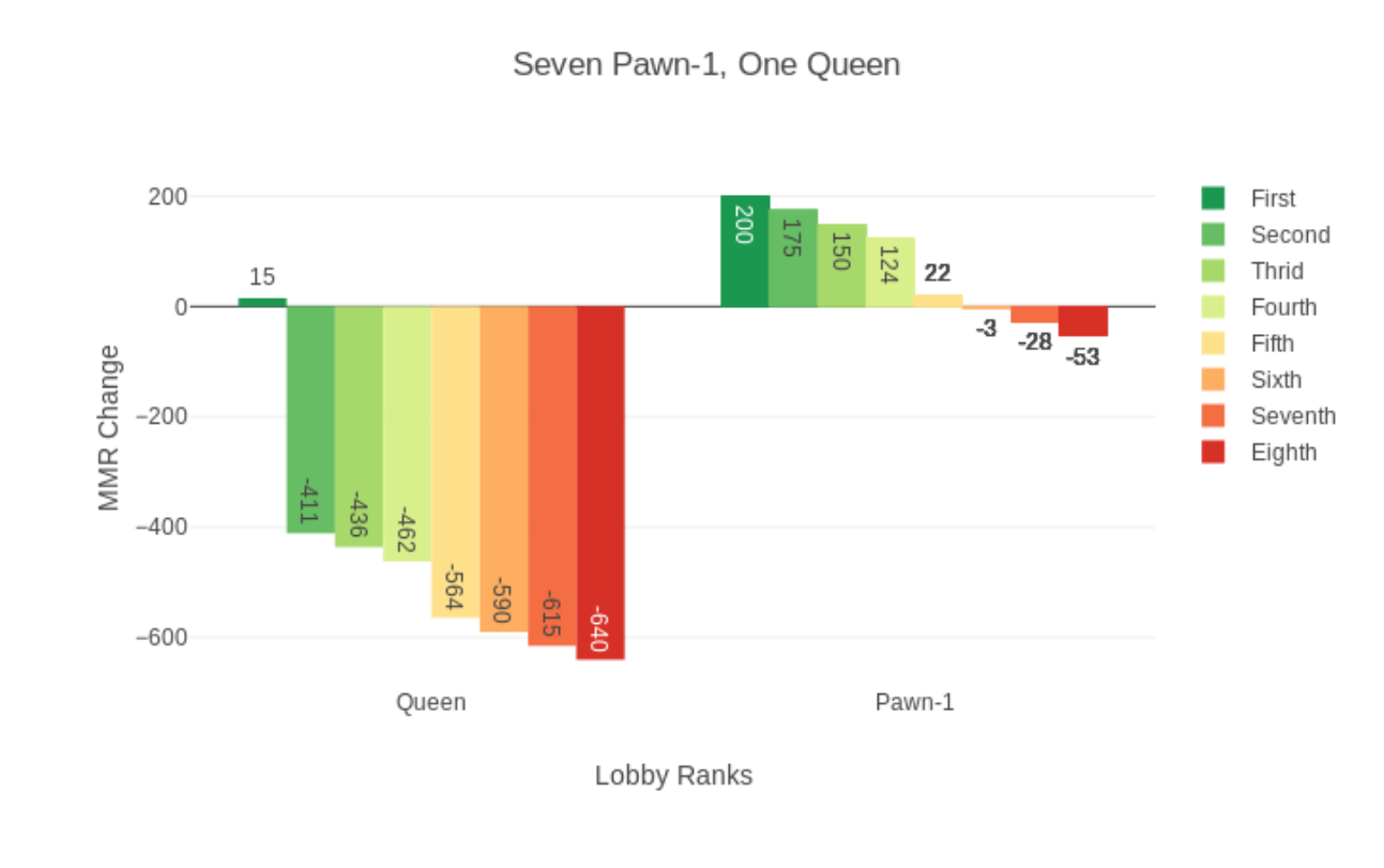 auto-chess-ranking-system-dota-blog-info