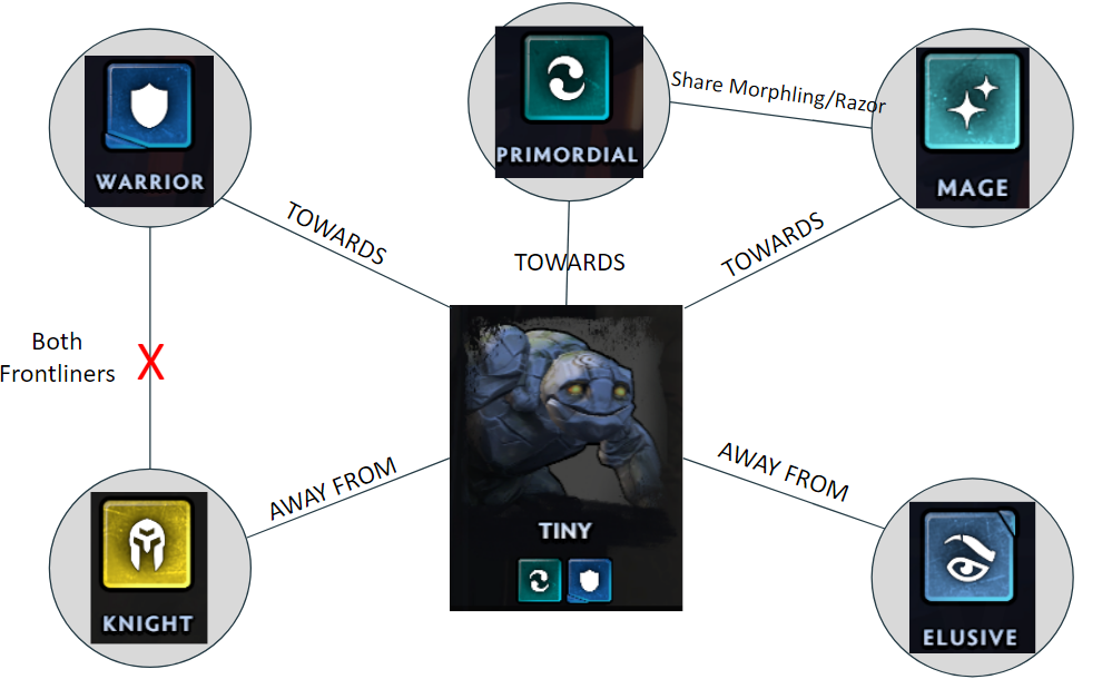 when to commit or switch builds in dota underlords