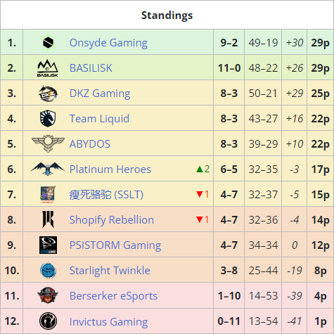 One side has a shockingly high win rate at LoL Worlds 2023 - Dot