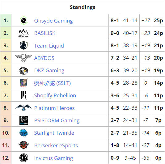 These are the current Dota 2 World Leaderboards standings for Americas,  Europe, SE Asia, and China. With the Region Finals of the Dota Pro…