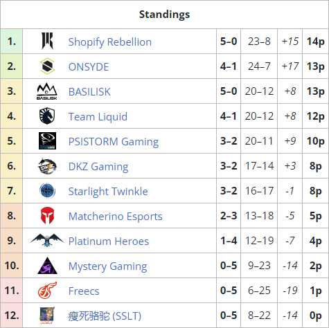 Gamers8 CS:GO 2023: Scores, brackets, results - Dot Esports